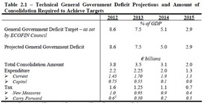 technical general government deficit projections